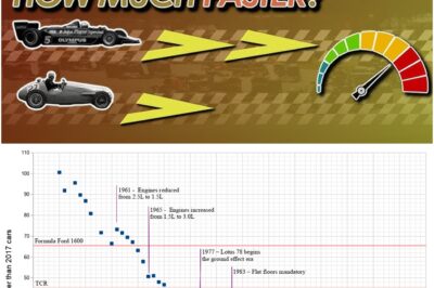 A Journey Through Speed: Just How Much Faster Have F1 Cars Gotten Over the Decades?